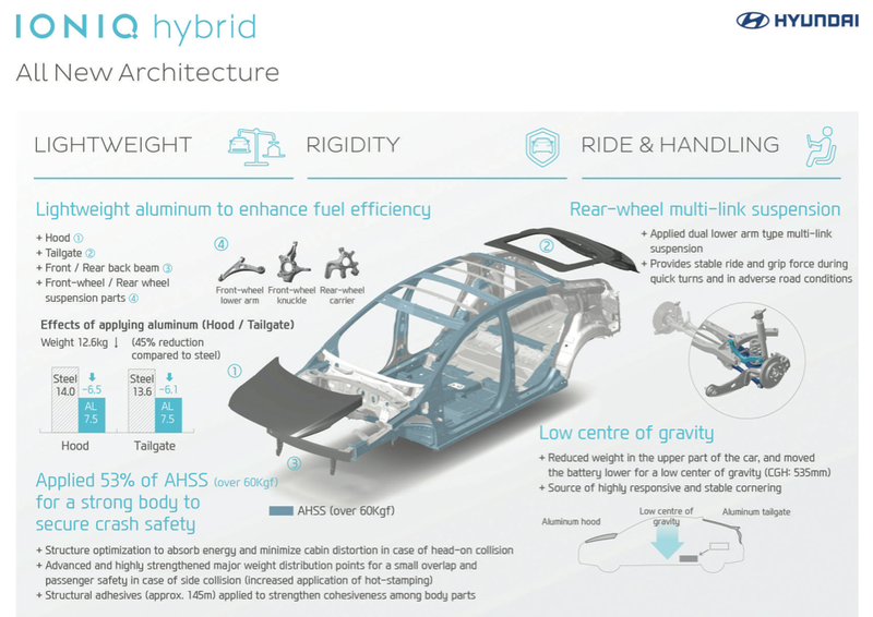 Illustration for article titled 2017 Hyundai IONIQ: This Is Hyundai's Prius-Fighting Hybrid